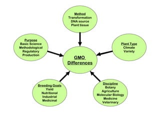 How is the scientific view of genetically modified plants different from the public’s?