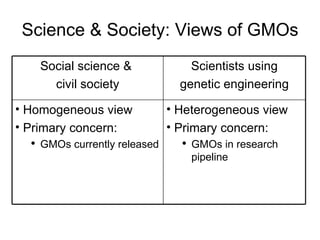 How is the scientific view of genetically modified plants different from the public’s?