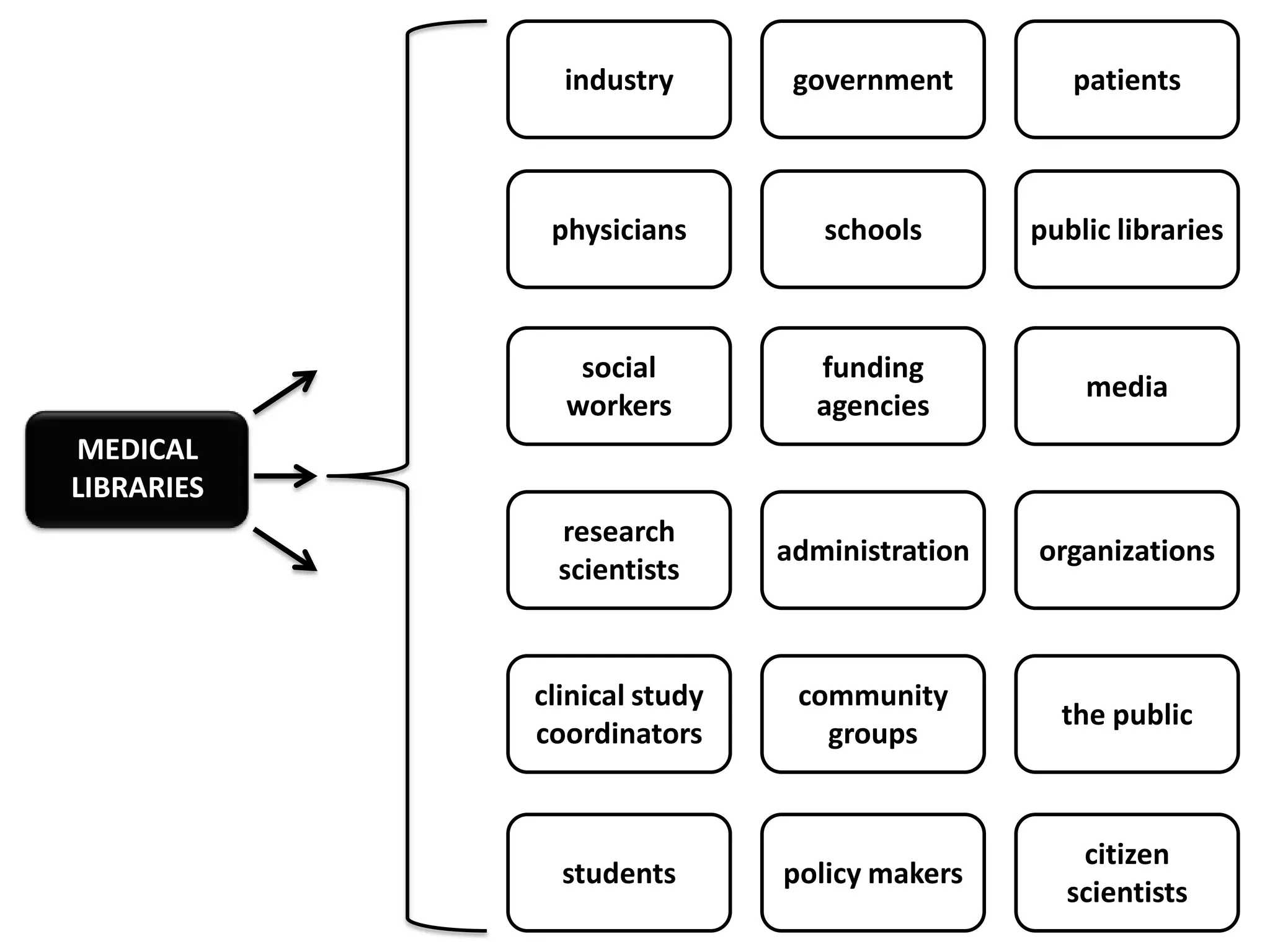 industry        government         patients



             physicians         schools       public libraries



               social          funding
                                                  media
              workers          agencies
MEDICAL
LIBRARIES
             research
                             administration   organizations
             scientists


            clinical study    community
                                                the public
            coordinators        groups


                                                 citizen
              students       policy makers
                                                scientists
 