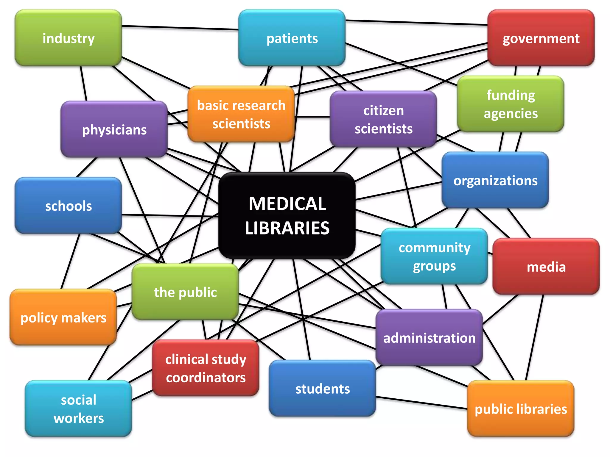 industry                             patients                               government


                                                                             funding
                            basic research               citizen             agencies
         physicians           scientists                scientists


                                                                      organizations
   schools                          MEDICAL
                                    LIBRARIES
                                                               community
                                                                 groups            media
                      the public
policy makers
                                                            administration
                       clinical study
                       coordinators
                                             students
     social
                                                                           public libraries
    workers
 