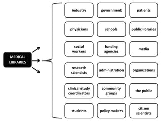 industry        government         patients



             physicians         schools       public libraries



               social          funding
                                                  media
              workers          agencies
MEDICAL
LIBRARIES
             research
                             administration   organizations
             scientists


            clinical study    community
                                                the public
            coordinators        groups


                                                 citizen
              students       policy makers
                                                scientists
 