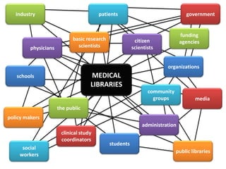 industry                             patients                               government


                                                                             funding
                            basic research               citizen             agencies
         physicians           scientists                scientists


                                                                      organizations
   schools                          MEDICAL
                                    LIBRARIES
                                                               community
                                                                 groups            media
                      the public
policy makers
                                                            administration
                       clinical study
                       coordinators
                                             students
     social
                                                                           public libraries
    workers
 