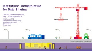 Institutional Infrastructure
for Data Sharing
Effective Data Management
NISO Virtual Conference
Kristi Holmes, PhD
Galter Health Sciences Library
Northwestern University
@kristiholmes
29 Sept 2021
Adapted from illustration by Andrew Russell
 