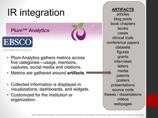 • Plum Analytics gathers metrics across
five categories—usage, mentions,
captures, social media and citations.
• Metrics are gathered around artifacts
• Collected information is displayed in
visualizations, dashboards, and widgets.
• Customized for the institution or
organization.
ARTIFACTS
articles
blog posts
book chapters
books
cases
clinical trials
conference papers
datasets
figures
grants
interviews
letters
media
patents
posters
presentations
source code
theses / dissertations
videos
webpages
http://www.ebscohost.com/newsroom/stories/plum-analytics-becomes-part-of-ebsco-information-services
IR integration
 