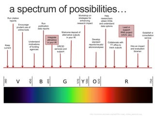 a spectrum of possibilities…
http://commons.wikimedia.org/wiki/File:Linear_visible_spectrum.svg
Integrate
altmetrics
in your IR
Lead or
support
RNS project
(VIVO, etc)
Run citation
reports
ORCID
services and
support
Encourage
prudent use of
online tools
Welcome deposit of
alternative outputs
in your IR
Keep
current
Collaborate with
TT office to
track outputs
Develop
standard
reports/visualiz
ations/analyses Hire an impact
and evaluation
librarian
Workshop on
strategies for
enhancing
research impactRun
publication
data reports
Establish a
consultation
service
Help
researchers
obtain DOIs
and understand
data options
Understand
motivations
of funding
agencies
 