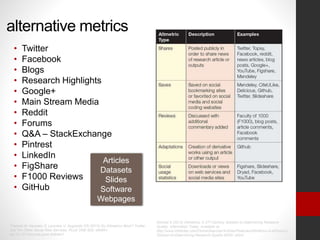 alternative metrics
• Twitter
• Facebook
• Blogs
• Research Highlights
• Google+
• Main Stream Media
• Reddit
• Forums
• Q&A – StackExchange
• Pintrest
• LinkedIn
• FigShare
• F1000 Reviews
• GitHub
Thelwall M, Haustein S, Larivière V, Sugimoto CR (2013) Do Altmetrics Work? Twitter
and Ten Other Social Web Services. PLoS ONE 8(5): e64841.
doi:10.1371/journal.pone.0064841
Konkiel S (2013) Altmetrics: A 21st-Century Solution to Determining Research
Quality. Information Today. Available at
http://www.infotoday.com/OnlineSearcher/Articles/Features/Altmetrics-A-stCentury-
Solution-to-Determining-Research-Quality-90551.shtml
Articles
Datasets
Slides
Software
Webpages
 