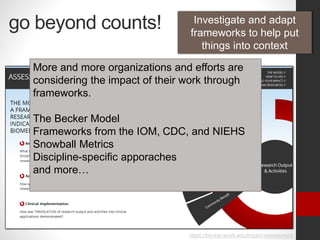 go beyond counts!
https://becker.wustl.edu/impact-assessment
Investigate and adapt
frameworks to help put
things into context
More and more organizations and efforts are
considering the impact of their work through
frameworks.
The Becker Model
Frameworks from the IOM, CDC, and NIEHS
Snowball Metrics
Discipline-specific apporaches
and more…
 