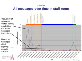 3. Results All messages over time in staff room http://www.slideshare.net/holmebn Frequency of messages related closely to activities and to the messages from tutors Almost no messages whilst applying ideas in practice 
