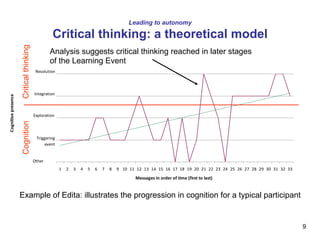Leading to autonomy

                                                      Critical thinking: a theoretical model
                        Critical thinking


                                                    Analysis suggests critical thinking reached in later stages
                                                    of the Learning Event
                                             Resolution



                                            Integration
Cognitive	
  presence




                                            Exploration
                        Cognition




                                             Triggering
                                                  event


                                            Other
                                                          1   2   3   4   5   6   7   8   9 10 11 12 13 14 15 16 17 18 19 20 21 22 23 24 25 26 27 28 29 30 31 32 33
                                                                                                 Messages	
  in	
  order	
  of	
  time	
  (first	
  to	
  last)


                        Example of Edita: illustrates the progression in cognition for a typical participant


                                                                                                                                                                      9
 