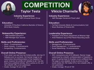 COMPETITION
Taylor Testa
Noteworthy Experience:
• A&R Assistant Sony/ATV
• A&R Manager Epic records
Vikicia Charnelle
HEADSHOT HEADSHOT
Industry Experience:
• VP A&R Universal Music Group
Education:
• University Of Southern California Bachelor of Science
(B.S) Music Industry.
Skills and Proficiencies:
• Music - 0 endorsements
• Music Industry - 0 endorsements
• Songwriting- 0 endorsements
Overall Online Presence:
• From what I can see from her limited profile, she has 31
followers and no connects. Her banner image is not
customized, the professionalism of her headshot is
good, however her profile isn’t detailed at all. Yes she
does have published articles. She is active on IG, and
her LinkedIn URL is not customized.
• Grade: Average 70 out of 100
Industry Experience:
• A&R Manager Estrabrook Road Label
Education:
• Full Sail University Media & Communications Cert
• Music Business of Science BA
Leadership Experience:
• President of the Music Department at Miramar High
• Artist Relations rep at Phat Planet Recording studio
Skills and Proficiencies:
• Management- 15 endorsements
• Event Management - 11 endorsements
• Social Networking- 16 endorsements
Overall Online Presence:
• 500+ connections and 2418 followers. Banner image
customized by LinkedIn, professionalism of headshot is
good, it’s giving head & shoulders and a unfiltered face.
Her page is very detailed, & she is active on other
social media (IG, FB,Twitter ETC), her LinkedIn URL is
not customized.
• Grade: Average, 78 out of 100
 