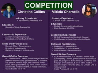 Christina Collins
Industry Experience:
• Revolt Music Conference 2016
Education:
• Graduate of Music Business BA
Leadership Experience:
• Assistant Manager at Journeys
• Sales Lead American Eagle Outfiters
Skills and Proficiencies:
• Microsoft Office - 7 endorsements
• Keynote - 4 endorsements
• Marketing Strategy - 5 endorsements
Vikicia Charnelle
Overall Online Presence:
• 401 connections on LinkedIn, banner image customized
yet blurry and low quality, professionalism of headshot
is a grade D, No clear image, she is detailed on her
profile, although I can’t find any active content on other
social media. Her LinkedIn URL is indeed customized.
• Grade: Poor 60 out of 100
HEADSHOT HEADSHOT
Industry Experience:
• Revolt Music Conference 2016
Education:
• Media & Communications Certification
• Music Business BA (2024)
Leadership Experience:
• CEO of Therapeuo Artist Develop & Discovery
• CSR Manager at Career Source Central Florida
Skills and Proficiencies:
• Marketing - 33 endorsements
• Social Media - 32 endorsements
• Public Relations - 24 endorsements
Overall Online Presence:
• 500+ connections and 2418 followers. Banner image
customized by LinkedIn, professionalism of headshot is
good, it’s giving head & shoulders and a unfiltered face.
Her page is very detailed, & she is active on other
social media (IG, FB,Twitter ETC), her LinkedIn URL is
not customized.
• Grade: Average, 78 out of 100
COMPETITION
 