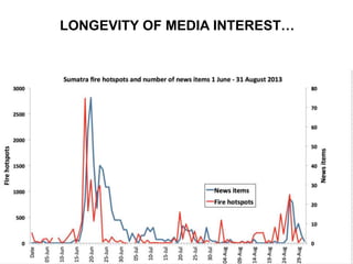 Burning issues: Global and local effects of indonesian haze