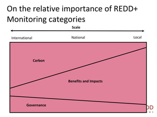 On the relative importance of REDD+ Monitoring categories International National Local Carbon Benefits and Impacts Governance Scale 