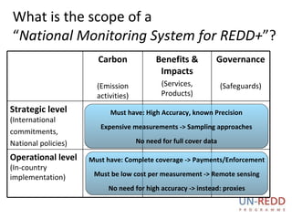 What is the scope of a “ National Monitoring System for REDD+ ”? Must have: High Accuracy, known Precision Expensive measurements -> Sampling approaches No need for full cover data Must have: Complete coverage -> Payments/Enforcement Must be low cost per measurement -> Remote sensing No need for high accuracy -> instead: proxies Operational level  (In-country implementation) Strategic level  (International commitments, National policies) Governance (Safeguards) Benefits & Impacts (Services, Products) Carbon (Emission activities) 