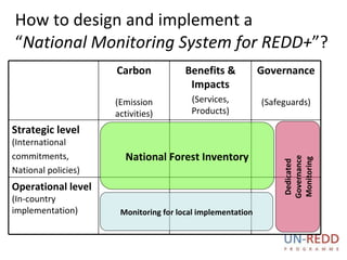 How to design and implement a “ National Monitoring System for REDD+ ”? National Forest Inventory Dedicated Governance Monitoring Monitoring for local implementation Operational level  (In-country implementation) Strategic level  (International commitments, National policies) Governance (Safeguards) Benefits & Impacts (Services, Products) Carbon (Emission activities) 