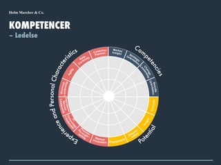 KOMPETENCER
– Ledelse
 