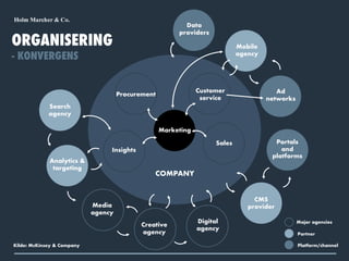 COMPANY
ORGANISERING
- KONVERGENS
Marketing
Customer
service
Sales
Insights
Procurement
Data
providers
Mobile
agency
Ad
networks
Portals
and
platforms
CMS
provider
Digital
agency
Creative
agency
Media
agency
Analytics &
targeting
Search
agency
Major agencies
Partner
Platform/channelKilde: McKinsey & Company
 