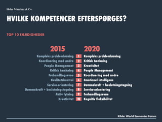 HVILKE KOMPETENCER EFTERSPØRGES?
TOP 10 FÆRDIGHEDER
2015 2020
1
2
3
4
5
6
8
7
9
10
Kompleks problemløsning
Koordinering med andre
People Management
Kritisk tænkning
Forhandlingsevne
Kvalitetskontrol
Service-orientering
Dømmekraft + beslutningstagning
Aktiv lytning
Kreativitet
Kompleks problemløsning
Kritisk tænkning
Kreativitet
People Management
Koordinering med andre
Emotionel intelligens
Dømmekraft + beslutningstagning
Service-orientering
Forhandlingsevne
Kognitiv fleksibilitet
Kilde: World Economics Forum
 