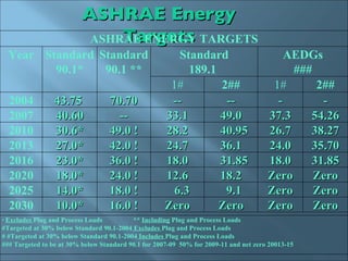 ASHRAE Energy Targets ASHRAE ENERGY TARGETS Year Standard 90.1* Standard  90.1 ** Standard 189.1  AEDGs ### 1# 2## 1# 2## 2004 43.75  70.70 -- -- - - 2007 40.60 -- 33.1 49.0 37.3 54.26 2010 30.6* 49.0 ! 28.2 40.95 26.7 38.27 2013 27.0* 42.0 ! 24.7 36.1 24.0 35.70 2016 23.0* 36.0 ! 18.0 31.85 18.0 31.85 2020 18.0* 24.0 ! 12.6 18.2 Zero Zero 2025 14.0* 18.0 ! 6.3 9.1 Zero Zero 2030 10.0* 16.0 ! Zero Zero Zero Zero *  Excludes  Plug and Process Loads  **  Including  Plug and Process Loads #Targeted at 30% below Standard 90.1-2004  Excludes  Plug and Process Loads # #Targeted at 30% below Standard 90.1-2004  Includes  Plug and Process Loads ### Targeted to be at 30% below Standard 90.1 for 2007-09  50% for 2009-11 and net zero 20013-15  