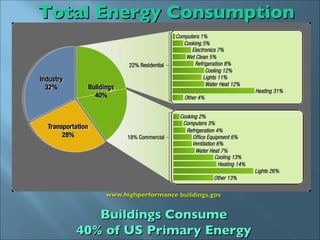 Total Energy Consumption www.highperformance   buildings.gov Buildings Consume 40% of US Primary Energy 