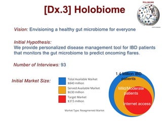 HOLOBIOME

[Dx.3] Holobiome
Envisioning a healthy microbiome for everyone

1.4 Million IBD
patients
Mild/Moderate
patients

Internet access

 