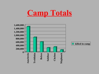 Camp Totals 