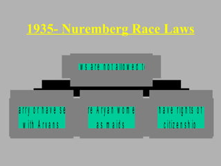 1935- Nuremberg Race Laws 