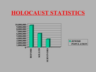 HOLOCAUST STATISTICS 