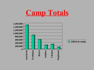 Camp Totals 