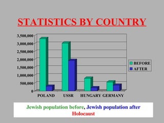 STATISTICS BY COUNTRY Jewish population before ,  Jewish population after   Holocaust 