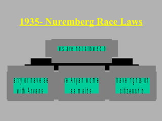 1935- Nuremberg Race Laws 