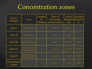 Concentration zones
Zone’s
Number
Area
Number
of
Ghettos
Start of
Systematic
Concentration
End of
Deportat
ion
Number
Deporte
d
Zone I Carpathians 17 April 16 June 7
289,357
Zone II Transylvania 7 May 4 June 7
Zone III North of Budapest 5 June 7 June 17 50,805
Zone IV
East of Danude
without Budapest
4 June 17 June 30 41,499
Zone V
West of Danude
without Budapest
7 June 29 July 9 55,741
Concentration
Camps
3 June July 8,000
 