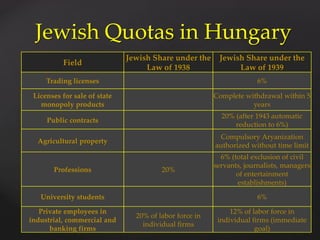 Jewish Quotas in Hungary
Field
Jewish Share under the
Law of 1938
Jewish Share under the
Law of 1939
Trading licenses 6%
Licenses for sale of state
monopoly products
Complete withdrawal within 5
years
Public contracts
20% (after 1943 automatic
reduction to 6%)
Agricultural property
Compulsory Aryanization
authorized without time limit
Professions 20%
6% (total exclusion of civil
servants, journalists, managers
of entertainment
establishments)
University students 6%
Private employees in
industrial, commercial and
banking firms
20% of labor force in
individual firms
12% of labor force in
individual firms (immediate
goal)
 