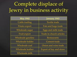 Complete displace of
Jewry in business activity
May 1942 January 1943
Cattle trading Textile trade
Potato export Fats and hogs trade
Wholesale sugar Eggs and milk trade
Fruit export Trade in church articles
Wholesale gasoline Restaurants
Wholesale fodder Cement trade
Wholesale coal Onion and wine trade
Wholesale leather Export of hay and straw
Wholesale milk
 