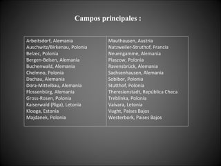 Campos principales : Arbeitsdorf, Alemania Auschwitz/Birkenau, Polonia Belzec, Polonia Bergen-Belsen, Alemania Buchenwald, Alemania Chelmno, Polonia Dachau, Alemania Dora-Mittelbau, Alemania Flossenbürg, Alemania Gross-Rosen, Polonia Kaiserwald (Riga), Letonia Klooga, Estonia Majdanek, Polonia Mauthausen, Austria Natzweiler-Struthof, Francia Neuengamme, Alemania Plaszow, Polonia Ravensbrück, Alemania Sachsenhausen, Alemania Sobibor, Polonia Stutthof, Polonia Theresienstadt, República Checa Treblinka, Polonia Vaivara, Letonia Vught, Países Bajos Westerbork, Países Bajos 