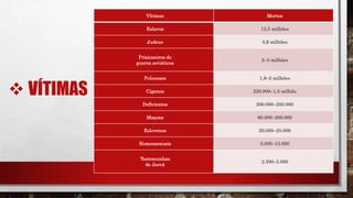  VÍTIMAS
Vítimas Mortos
Eslavos 12,5 milhões
Judeus 5,9 milhões
Prisioneiros de
guerra soviéticos
2–3 milhões
Poloneses 1,8–2 milhões
Ciganos 220.000–1,5 milhão
Deficientes 200.000–250.000
Maçons 80.000–200.000
Eslovenos 20.000–25.000
Homossexuais 5.000–15.000
Testemunhas
de Jeová
2.500–5.000
 