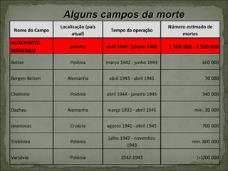 Alguns campos da morte
                 Localização (país                               Número estimado de
 Nome do Campo                         Tempo da operação
                       atual)                                         mortes
AUSCHWITZ-
                     polónia         abril 1940 - janeiro 1945   1 100 000 - 1 500 000
BIRKENAU

Belzec               Polónia         março 1942 - junho 1943                   600 000


Bergen-Belsen       Alemanha          abril 1943 - abril 1945                   70 000


Chelmno              Polónia         abril 1944 - janeiro 1945                 340 000


Dachau              Alemanha         março 1933 - abril 1945               min. 30 000


Jasenovac            Croácia         agosto 1941 - abril 1945                  700 000

                                      julho 1942 - novembro
Treblinka            Polónia                                              min. 800 000
                                               1943

Varsóvia             Polónia                1942-1943                       (+)200 000
 