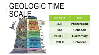 GEOLOGIC TIME
SCALE Time Period Name
EON Phanerozoic
ERA Cenozoic
PERIOD Quaternary
EPOCH Holocene
 