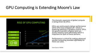 The dramatic expansion of global compute
is being driven by GPUs.
GPUs are continuing to deliver performance
while CPUs have dropped off—which is
powering advances in graphics and AI. GPUs
are good at parallel compute (and can
access memory more efficiently) which is
important for both of these domains.
Performance is critical for making advanced
parallel computing available affordably for
more use cases.
Chart Source: NVIDIA
GPU Computing is Extending Moore’s Law
 