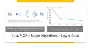 Cost/FLOP + Better Algorithms = Lower Costs
ImageNet training costs decreased >95% in 4 years
DeepMind: using AI to improve the matrix multiplication algorithm
(used by AI -- and a lot of graphics transformations)
 