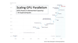 Scaling GPU Parallelism
(GPU Power) X (Networked Capacity)
= AI Supercomputer.
Source: https://www.gwern.net/Scaling-hypothesis
 