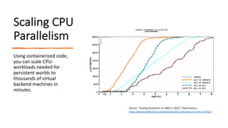 Scaling CPU
Parallelism
Using containerized code,
you can scale CPU-
workloads needed for
persistent worlds to
thousands of virtual
backend machines in
minutes.
Source: “Scaling Containers on AWS in 2022,” Vlad Ionescu,
https://www.vladionescu.me/posts/scaling-containers-on-aws-in-2022/
 