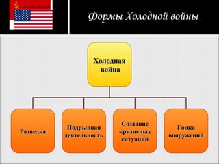 Формы Холодной войны Холодная война Разведка Подрывная деятельность Создание кризисных ситуаций Гонка вооружений 