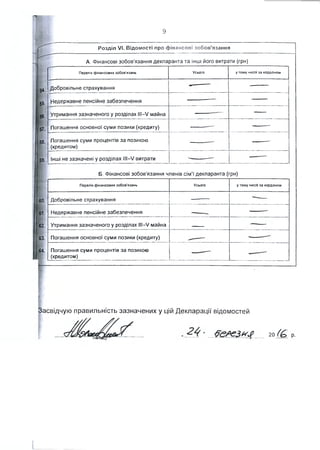9
Розділ VI. Відомості про ф інансові зобов’язання
А. Фінансові зобов'язання декларанта та інші його витрати (грн)
Перелік фінансових зобов'язань
55.
56.
V
57.
58.
54....Добровільне страхування
59.
Недержавне пенсійне забезпечення
Утримання зазначеного у розділах III—V майна
Погашення основної суми позики (кредиту)
Погашення суми процентів за позикою
(кредитом)
Інші не зазначені у розділах III—V витрати
Усього у тому числі за кордоном
Б. Фінансові зобов'язання членів сім'ї декларанта (грн)
Перелік фінансових зобов'язань Усього у тому числі за кордоном
60.
61.
,С
62.
63.
64.
Добровільне страхування
Недержавне пенсійне забезпечення
Утримання зазначеного у розділах III—V майна
Погашення основної суми позики (кредиту)
Погашення суми процентів за позикою
(кредитом)
І
Засвідчую правильність зазначених у цій Декларації відомостей
20 (&
 