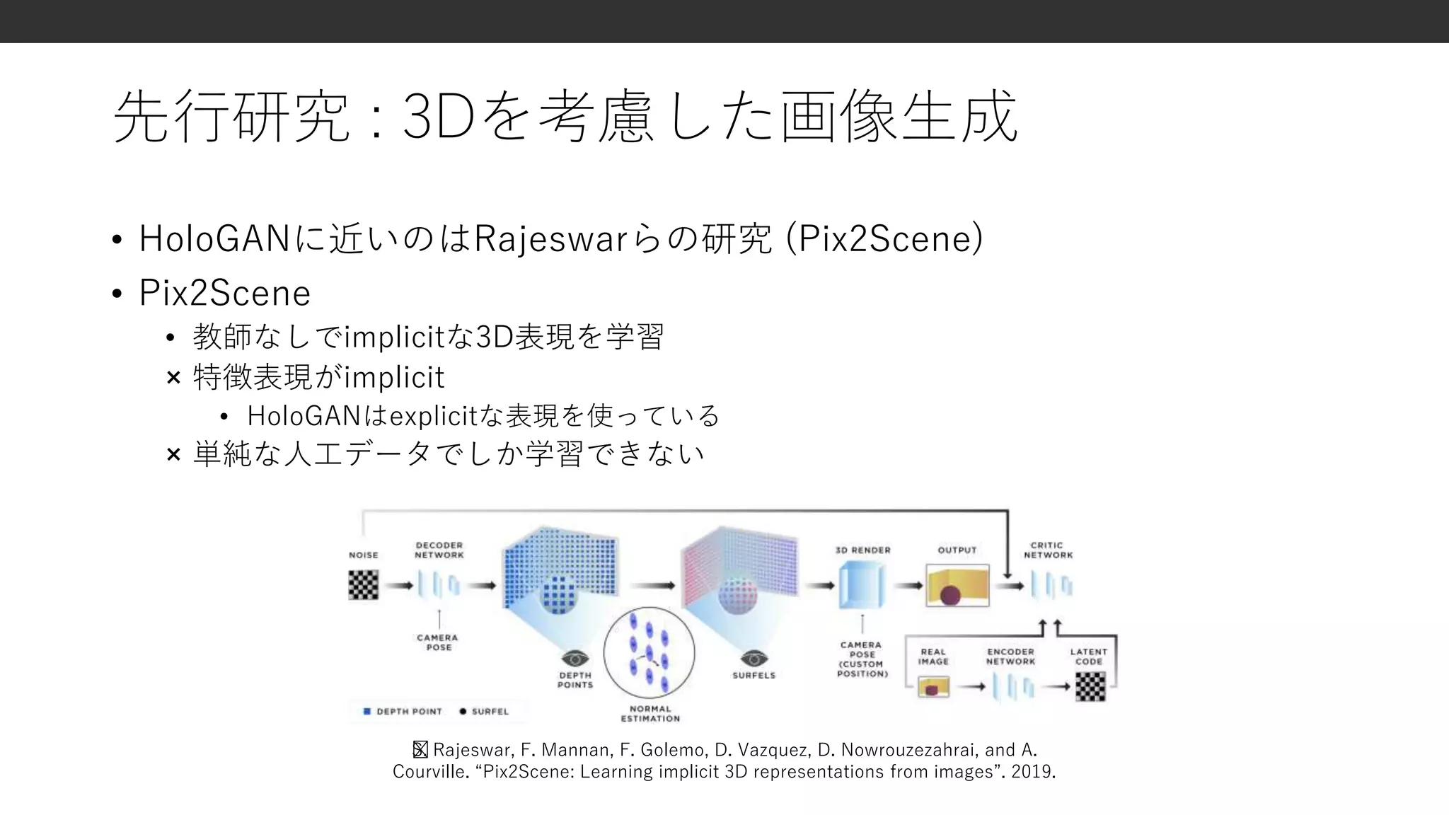 先行研究 : 3Dを考慮した画像生成
• HoloGANに近いのはRajeswarらの研究 (Pix2Scene)
• Pix2Scene
• 教師なしでimplicitな3D表現を学習
× 特徴表現がimplicit
• HoloGANはexplicitな表現を使っている
× 単純な人工データでしか学習できない
﻿S. Rajeswar, F. Mannan, F. Golemo, D. Vazquez, D. Nowrouzezahrai, and A.
Courville. “Pix2Scene: Learning implicit 3D representations from images”. 2019.
 