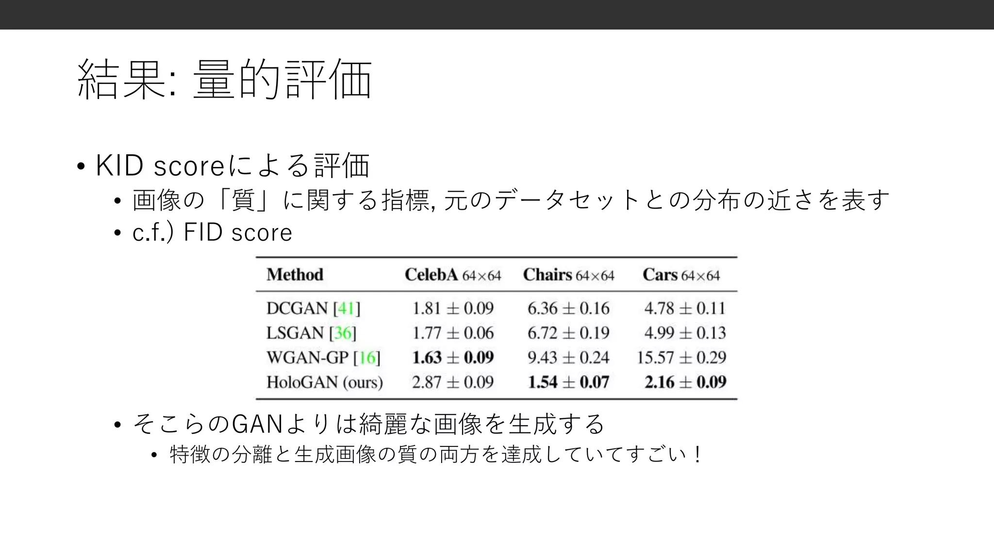 結果: 量的評価
• KID scoreによる評価
• 画像の「質」に関する指標, 元のデータセットとの分布の近さを表す
• c.f.) FID score
• そこらのGANよりは綺麗な画像を生成する
• 特徴の分離と生成画像の質の両方を達成していてすごい！
 