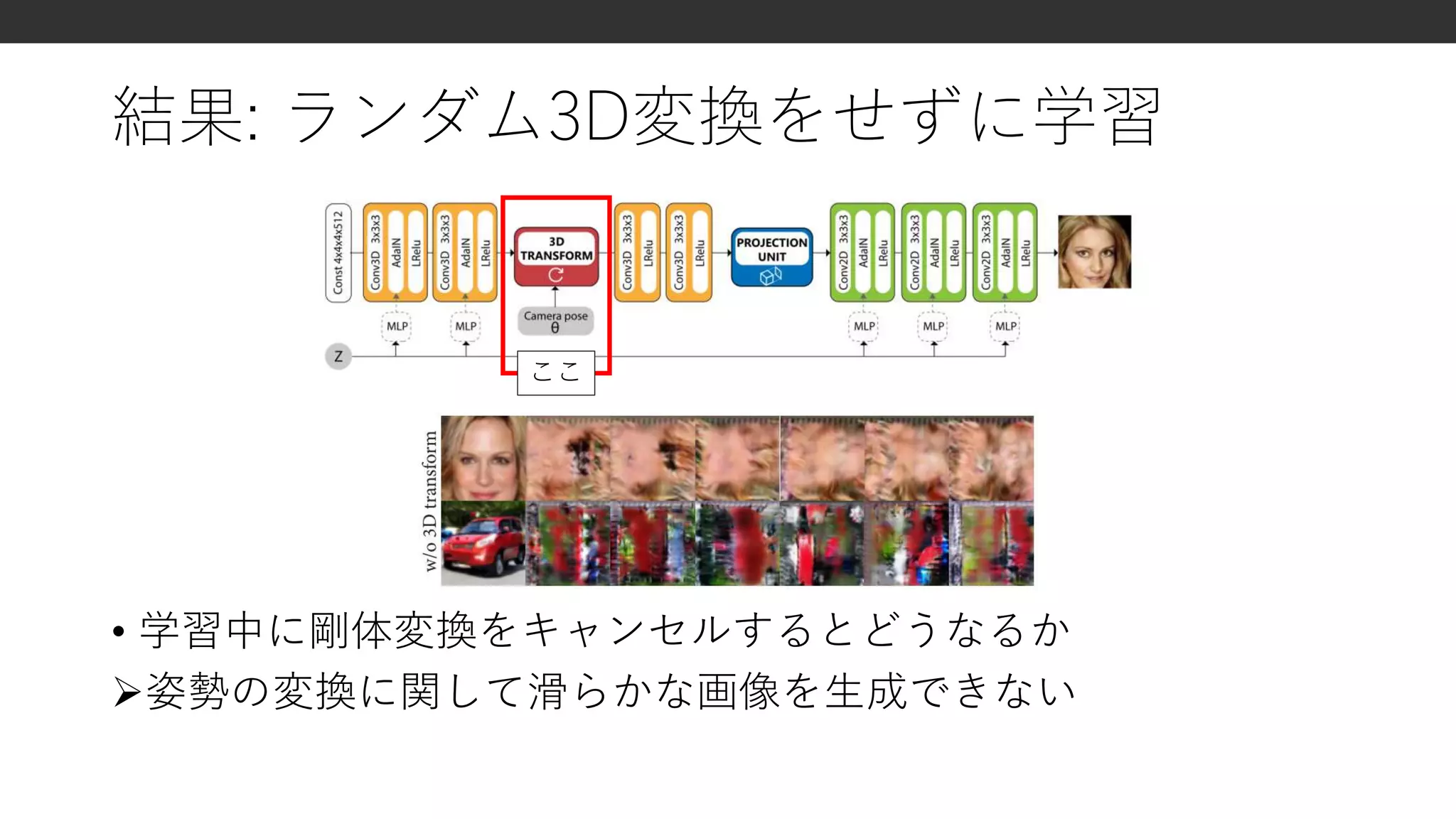 結果: ランダム3D変換をせずに学習
• 学習中に剛体変換をキャンセルするとどうなるか
姿勢の変換に関して滑らかな画像を生成できない
ここ
 
