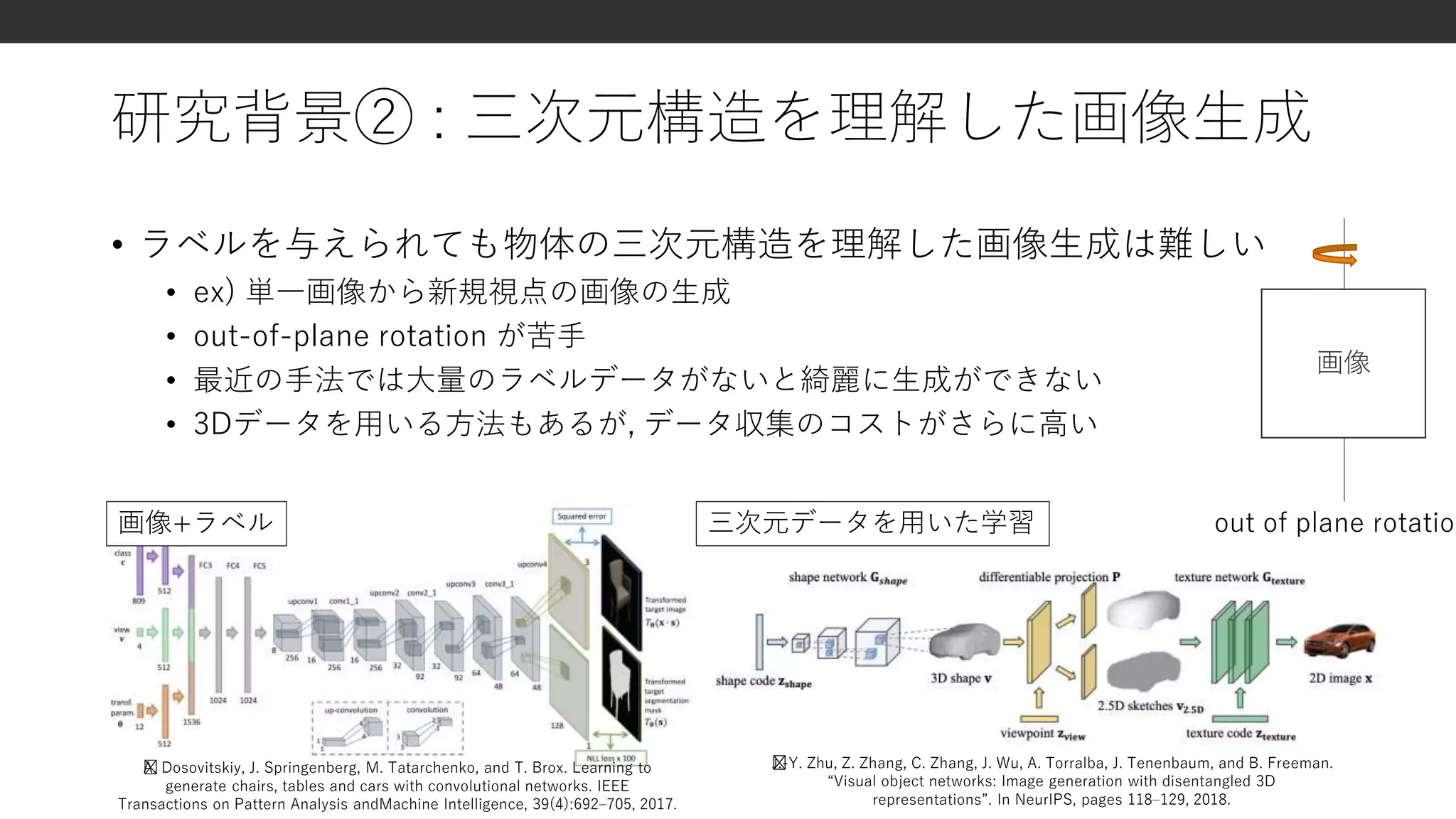 研究背景② : 三次元構造を理解した画像生成
• ラベルを与えられても物体の三次元構造を理解した画像生成は難しい
• ex) 単一画像から新規視点の画像の生成
• out-of-plane rotation が苦手
• 最近の手法では大量のラベルデータがないと綺麗に生成ができない
• 3Dデータを用いる方法もあるが, データ収集のコストがさらに高い
画像
out of plane rotation画像+ラベル
﻿A. Dosovitskiy, J. Springenberg, M. Tatarchenko, and T. Brox. Learning to
generate chairs, tables and cars with convolutional networks. IEEE
Transactions on Pattern Analysis andMachine Intelligence, 39(4):692–705, 2017.
三次元データを用いた学習
﻿﻿J.-Y. Zhu, Z. Zhang, C. Zhang, J. Wu, A. Torralba, J. Tenenbaum, and B. Freeman.
“Visual object networks: Image generation with disentangled 3D
representations”. In NeurIPS, pages 118–129, 2018.
 