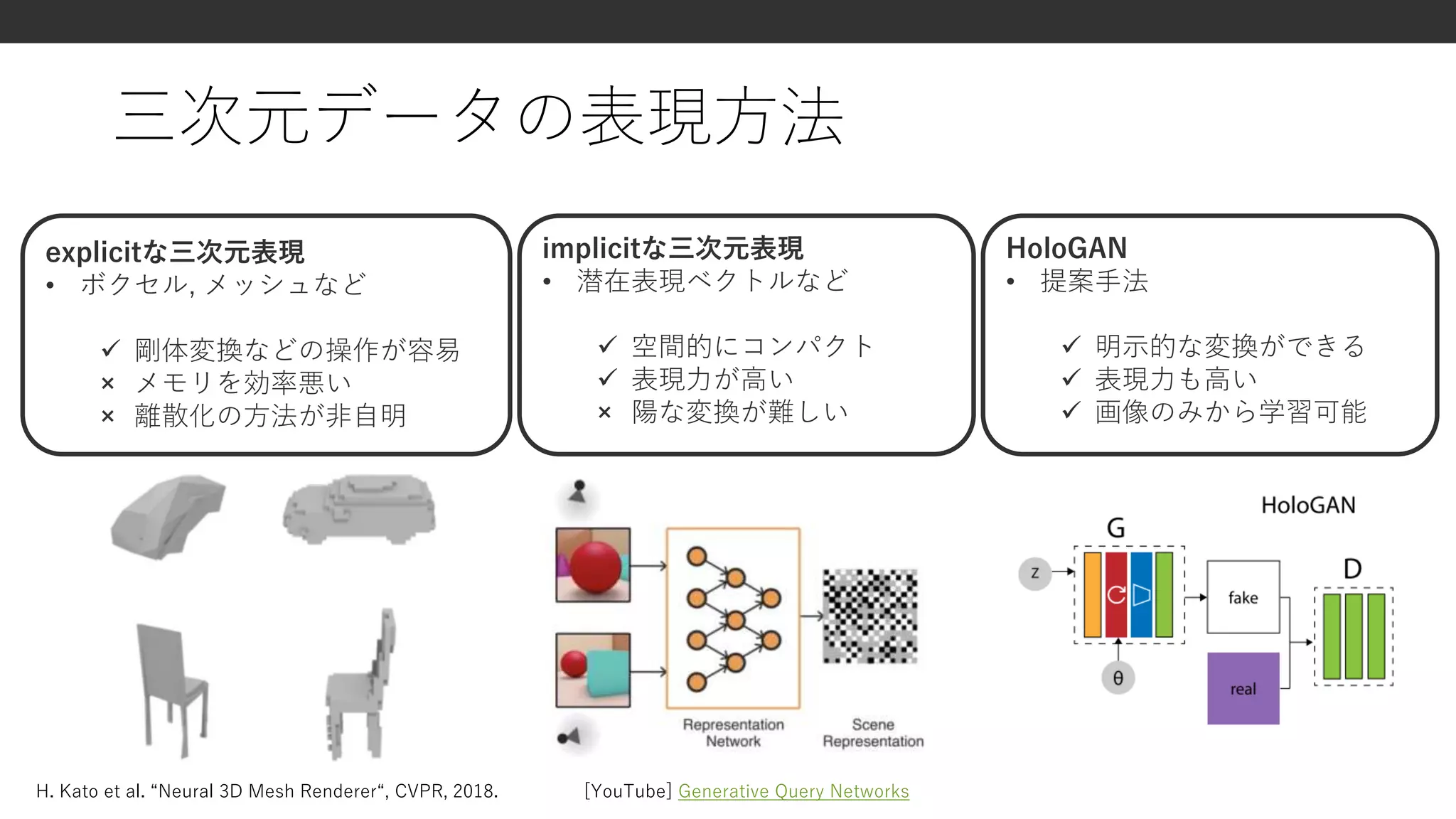 三次元データの表現方法
explicitな三次元表現
• ボクセル, メッシュなど
 剛体変換などの操作が容易
× メモリを効率悪い
× 離散化の方法が非自明
implicitな三次元表現
• 潜在表現ベクトルなど
 空間的にコンパクト
 表現力が高い
× 陽な変換が難しい
HoloGAN
• 提案手法
 明示的な変換ができる
 表現力も高い
 画像のみから学習可能
H. Kato et al. “Neural 3D Mesh Renderer“, CVPR, 2018. [YouTube] Generative Query Networks
 