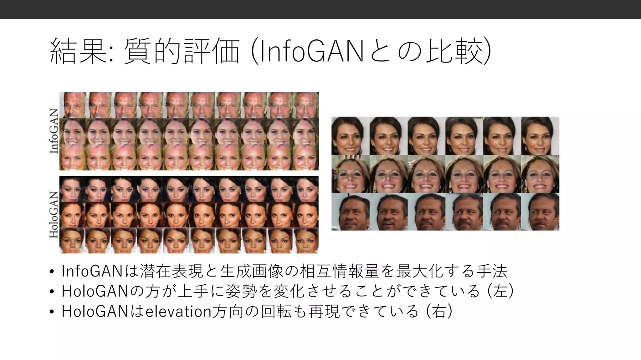 結果: 質的評価 (InfoGANとの比較)
• InfoGANは潜在表現と生成画像の相互情報量を最大化する手法
• HoloGANの方が上手に姿勢を変化させることができている (左)
• HoloGANはelevation方向の回転も再現できている (右)
 